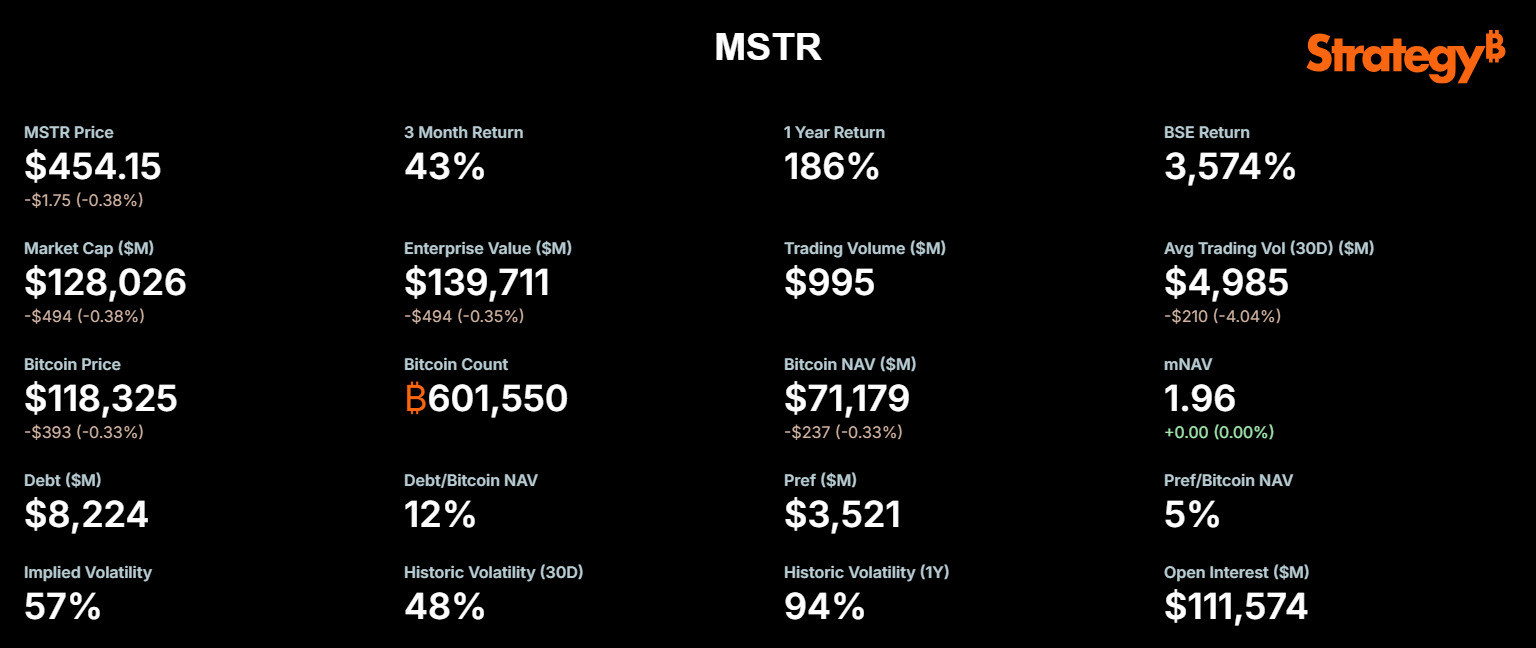 MicroStrategy Market Cap: The software-turned-Bitcoin giant now ranks among America's top 100 public companies with 601,550 BTC in treasury
