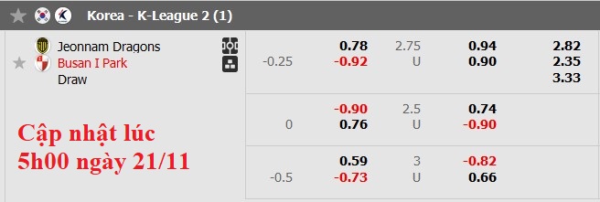 Soi kèo Châu Á Jeonnam Dragons vs Busan IPark