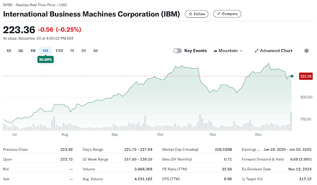 IBM 주가 6개월