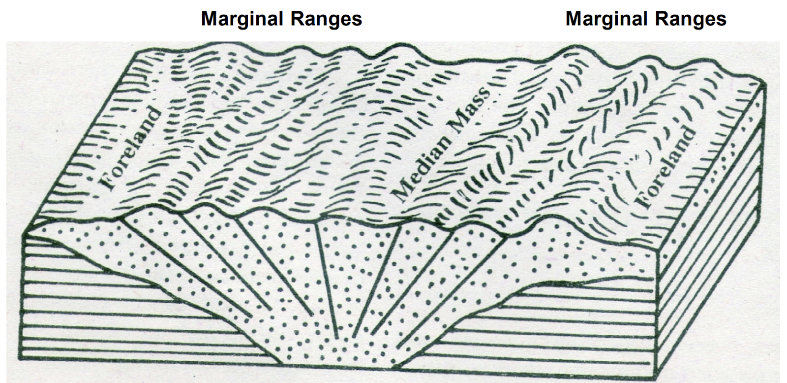  Kobar's theory of Geosyncline 