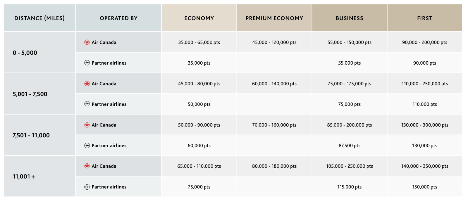 Aeroplan chart between North America and Asia