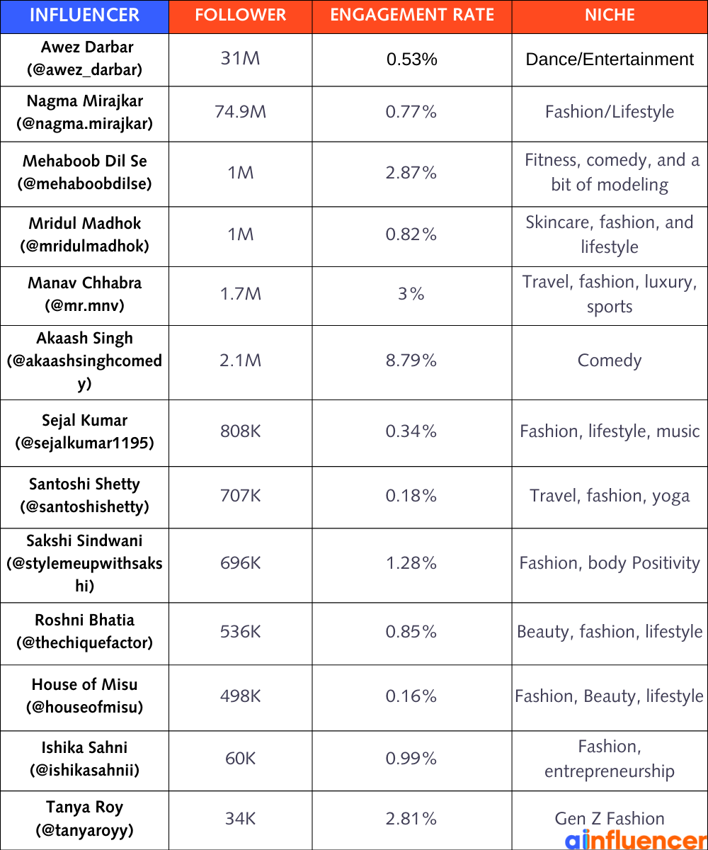 Top Indian Influencers on Instagram