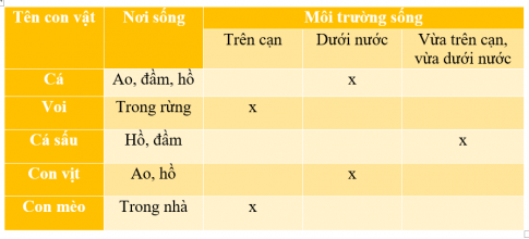 BÀI 17. ĐỘNG VẬT SỐNG Ở ĐÂU