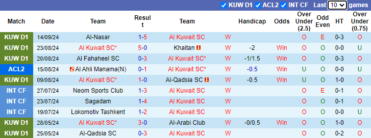 Thống kê phong độ 10 trận đấu gần nhất của Al Kuwait SC