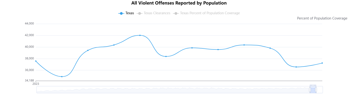 Texas Crime Rate and Statistics 2024: What You Need to Know