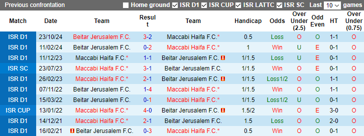 Lịch Sử Đối Đầu Maccabi Haifa Vs Beitar Jerusalem