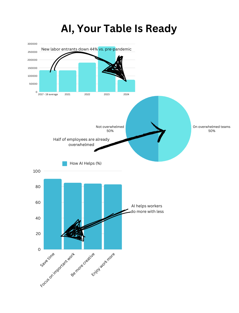 Figure 1: Labor changes in 2025 mean the time is right for AI