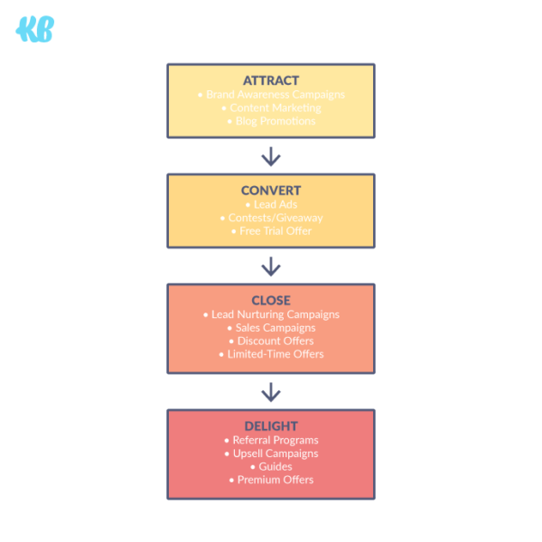 Don't forget the marketing funnel.