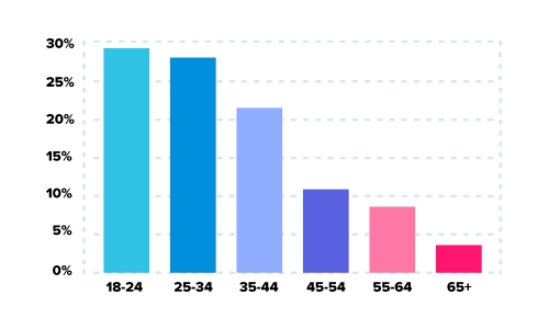 age demographics of the dating site KinkD