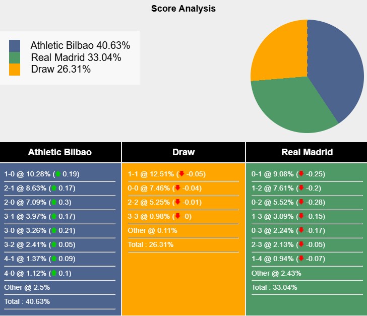 Tham khảo từ máy tính dự đoán tỷ lệ, tỷ số Bilbao vs Real Madrid