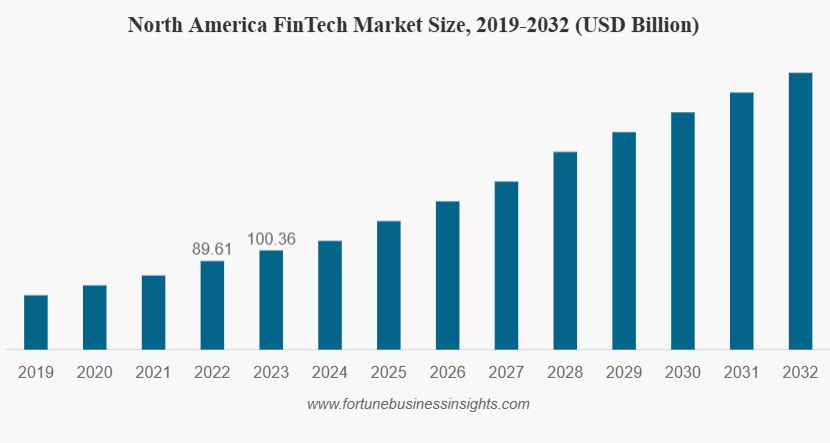 Fintech Market Size