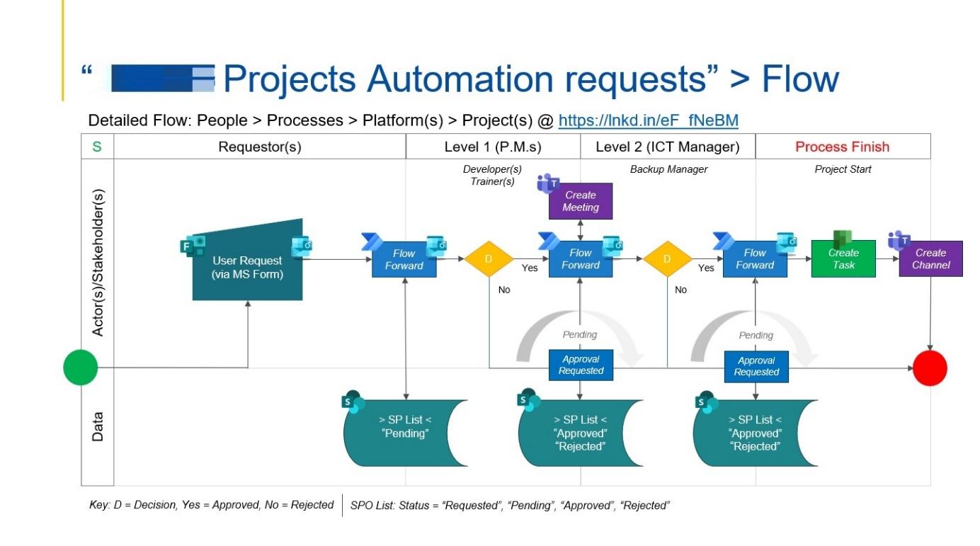 Cloud Flow - BPMN