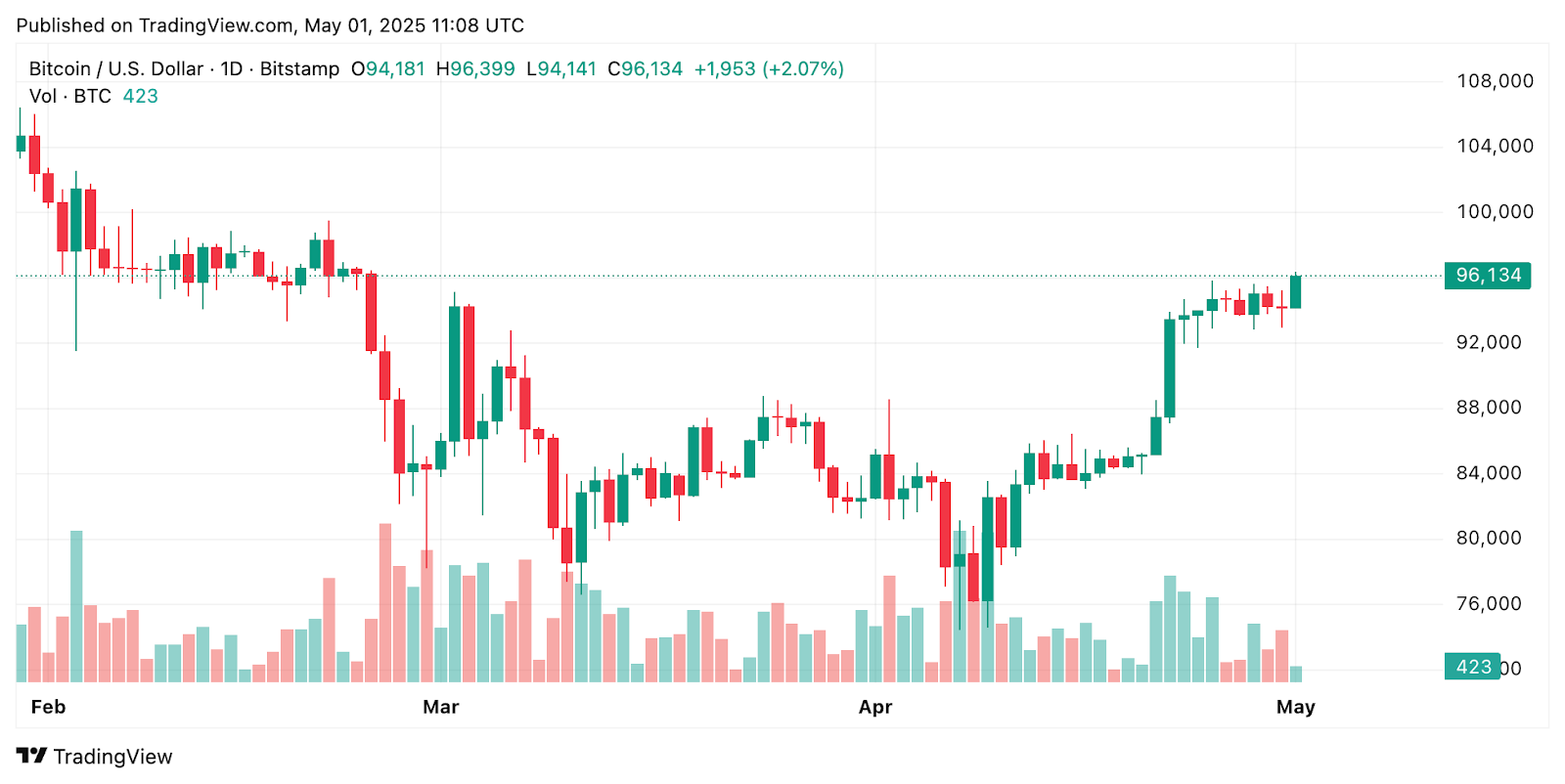 Strategy Ends April Up 32% in Best Month Since November Ahead of Q1 Earnings