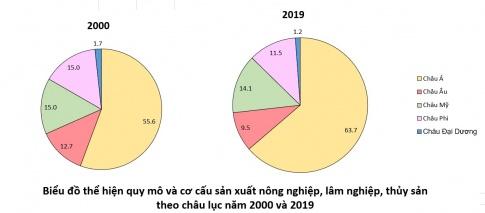 BÀI 28: THỰC HÀNH: TÌM HIỂU SỰ PHÁT TRIỂN VÀ PHÂN BỐ NGÀNH NÔNG NGHIỆP, LÂM NGHIỆP, THỦY SẢNI. ĐỌC BẢN ĐỒ PHÂN BỐ NGÀNH NÔNG NGHIỆP THẾ GIỚICâu 1: Dựa vào hình 26.1 (Phân bố một số cây trồng chính) và hình 26.2 (Phân bố một số vật nuôi chính), em hãy xác định sự phân bố một số cây trồng, vật nuôi chính trên thế giới theo gợi ý từ bảng 28.1.Gợi ý đáp án: Cây trồng chínhVật nuôi chínhPhân bốLúa gạoLúa mìBòLợnTrung Quốc, Ấn Độ, In-đô-nê-xi-a, Băng-la-đét, Việt Nam, Thái Lan,...Trung Quốc, Ấn Độ, Liên bang Nga, Hoa Kỳ, Pháp, Ca-na-da,.. Các nước sản xuất nhiều thịt và sữa bò là Hoa Kỳ, Bra-xin, các nước EU, Trung Quốc, Ác-hen-ti-na,...Trung Quốc, Hoa Kỳ, Bra-xin, Việt Nam, Tây Ban Nha, CHLB Đức,... II. VẼ BIỂU ĐỒ