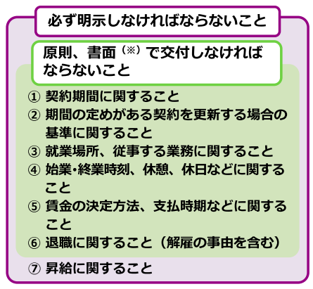 雇い入れ時に必ず明示すべきこと