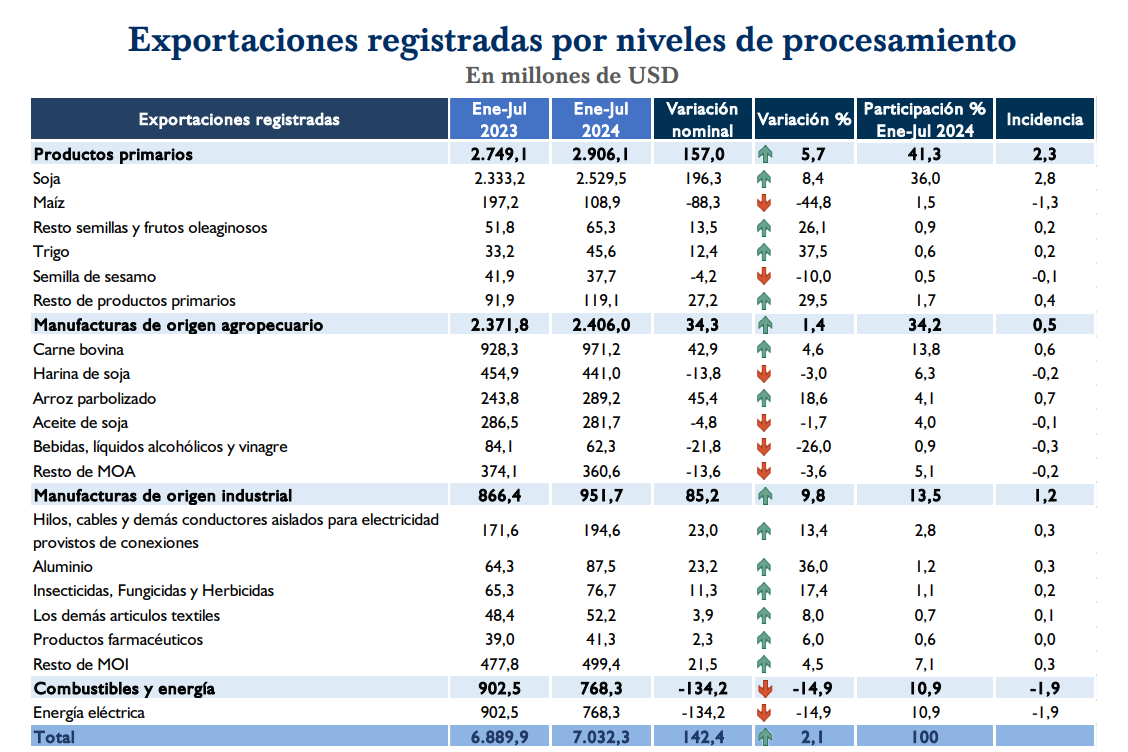 Superávit de la balanza comercial llega a USD 589,1 millones al cierre de julio