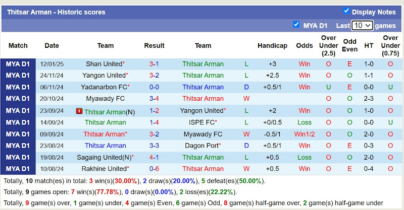 Thống Kê 10 Trận Gần Nhất Của Thitsar Arman