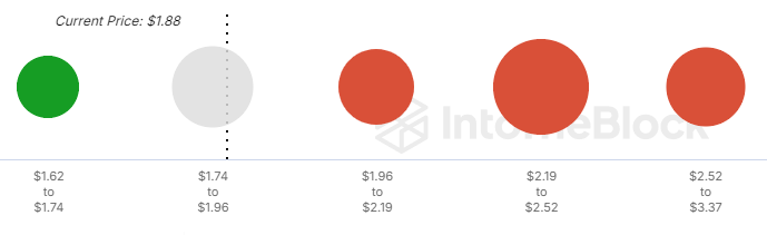 A chart from IntoTheBlock reflecting WorldCoin's (WLD) price movements after FTX & Alameda's sell-off.