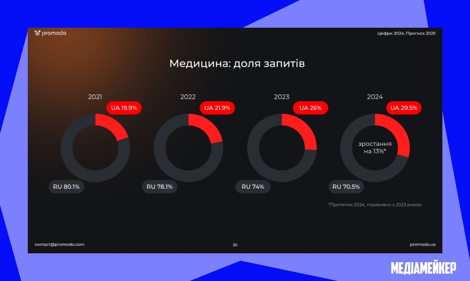 Розділ «Медицина» мав 29, 5 % пошуків українською. Дослідження агенції Promodo. 