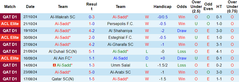 Thống kê 10 trận gần nhất của Al Sadd