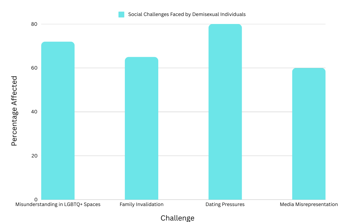 Bar graph showing social challenges faced by demisexuals: LGBTQ+ misunderstanding, family invalidation, dating pressures, and media misrepresentation.