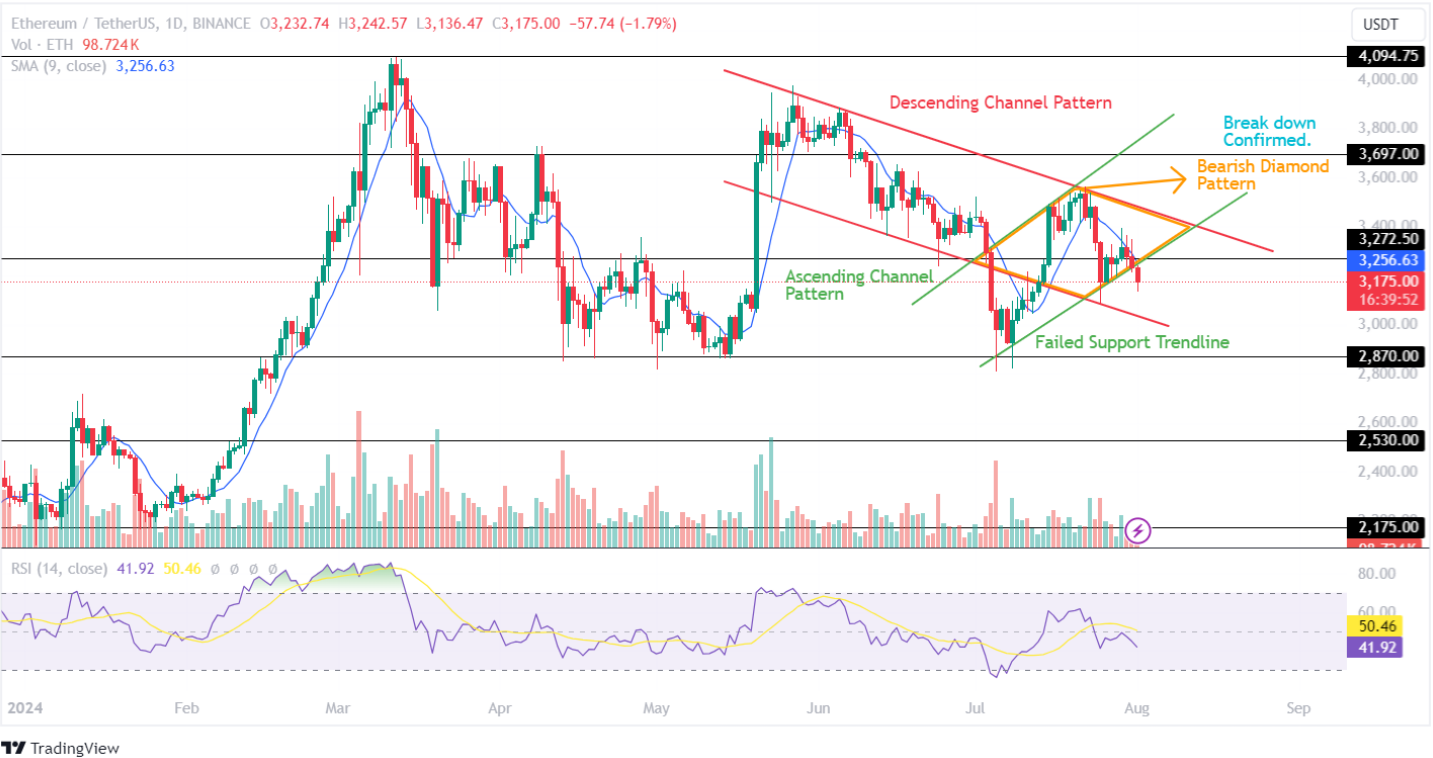 Análisis de precios de Ethereum