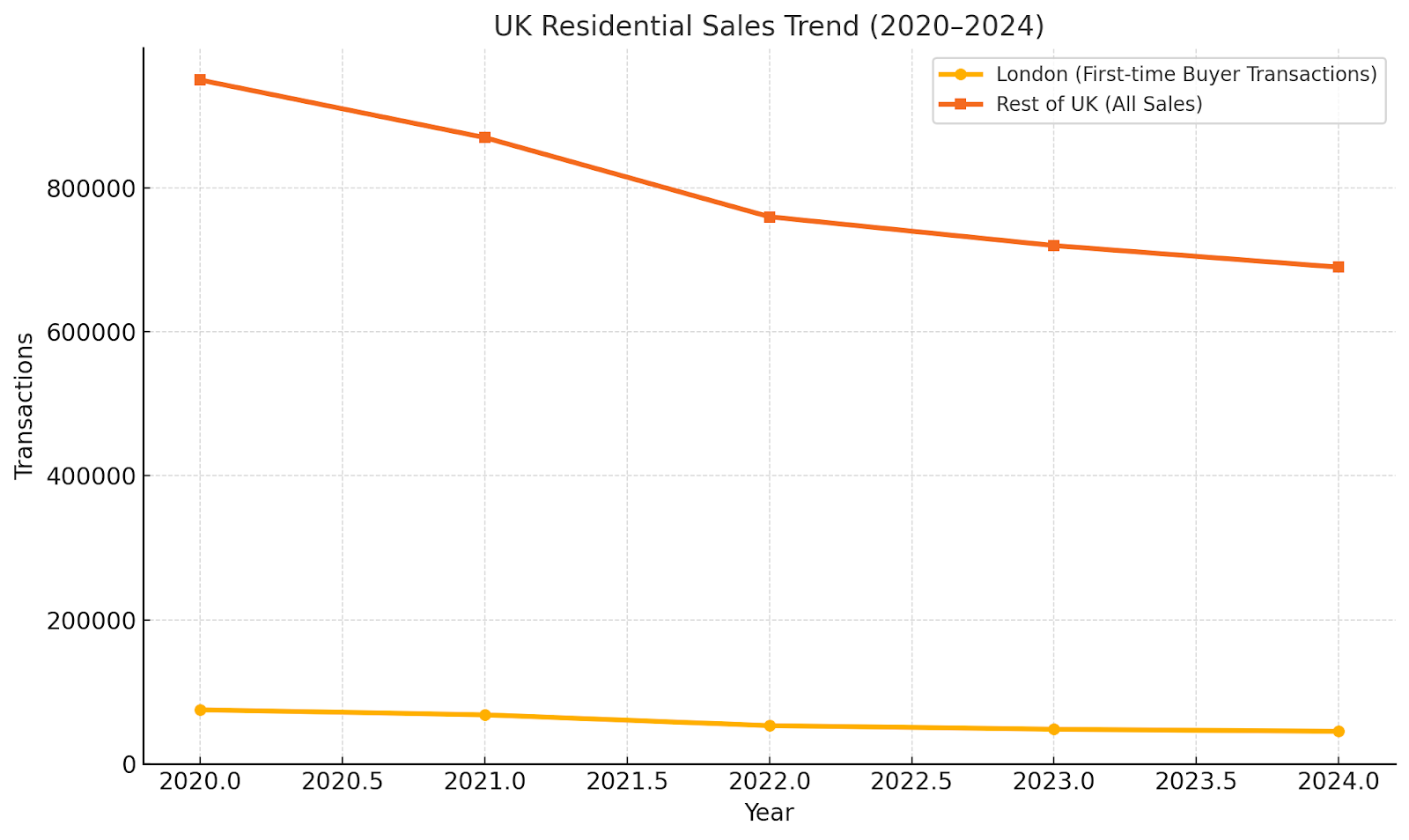  Line chart showing residential property transaction volumes from 2020 to 2024 in London and the rest of the UK.