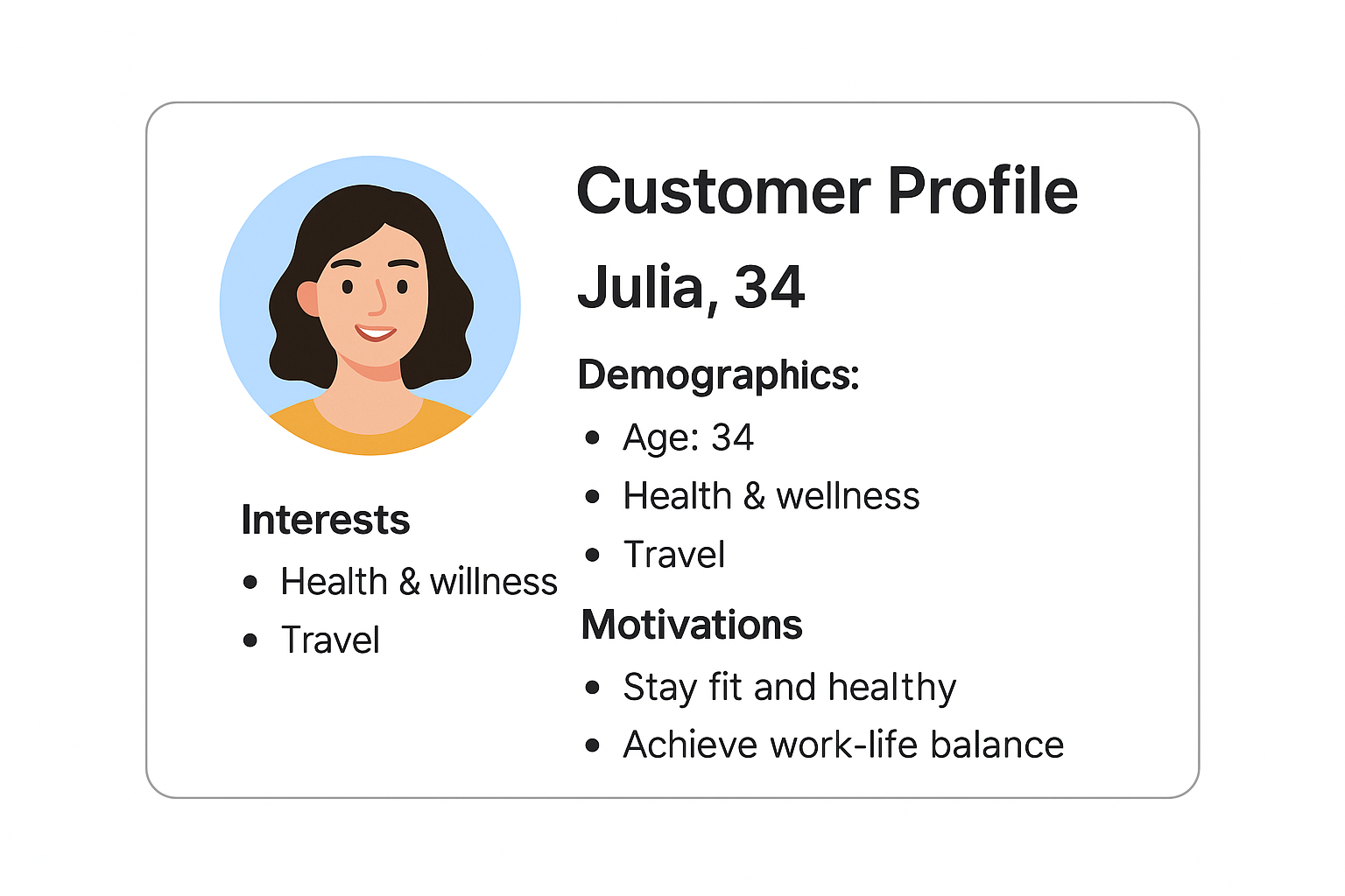 Customer profile card showing Kristen, 35, a marketing manager from Chicago, with sections for interests, pain points, and motivations