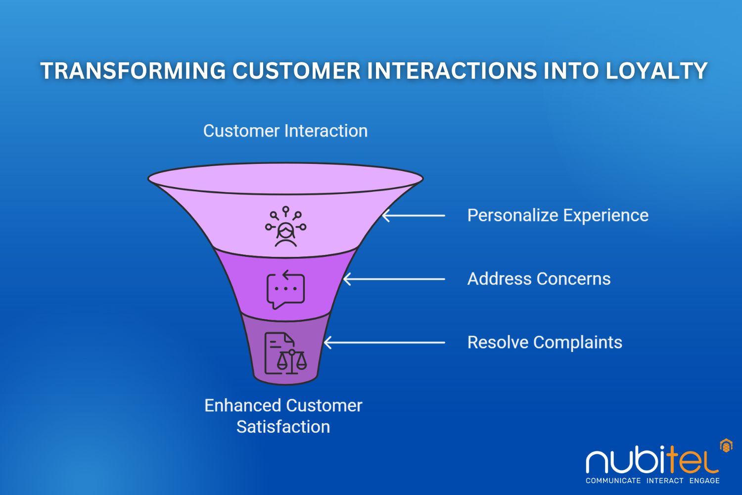 transforming customer interactions into loyalty