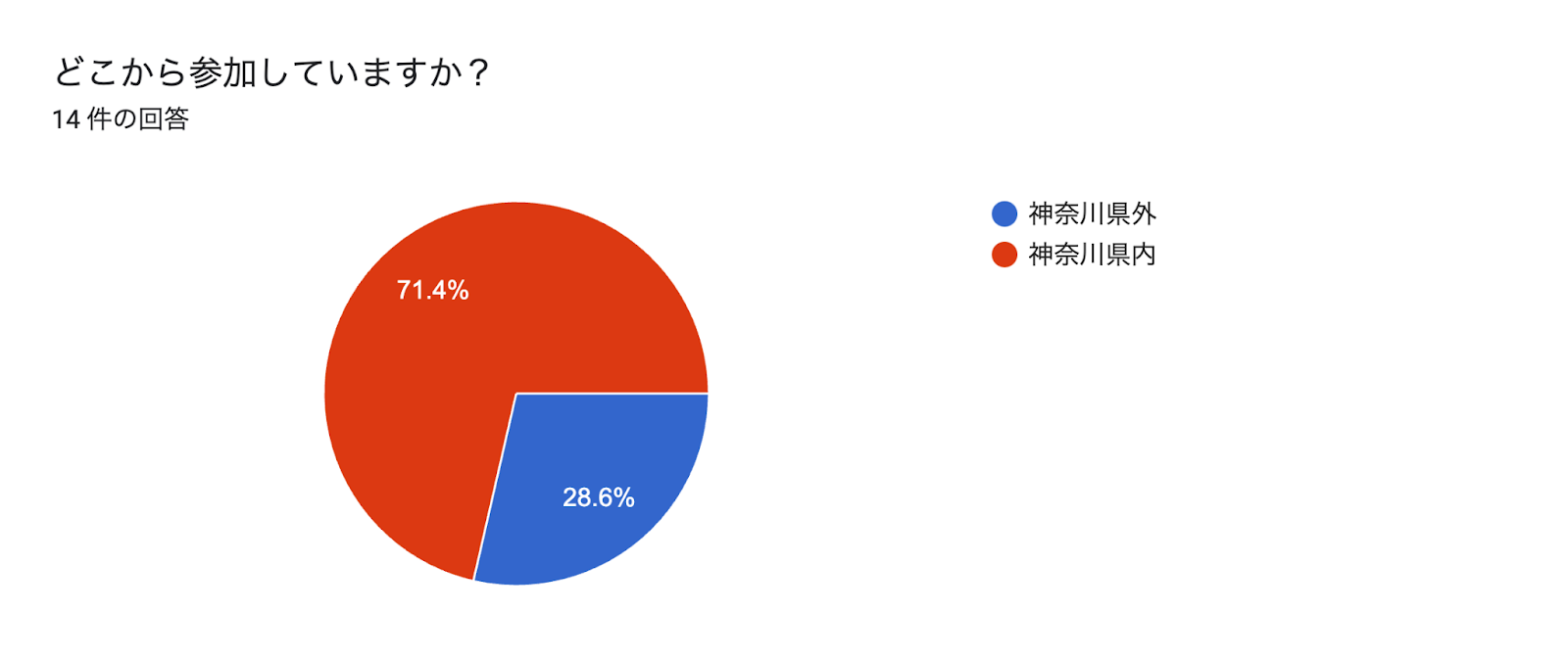 フォームの回答のグラフ。質問のタイトル: どこから参加していますか？。回答数: 14 件の回答。