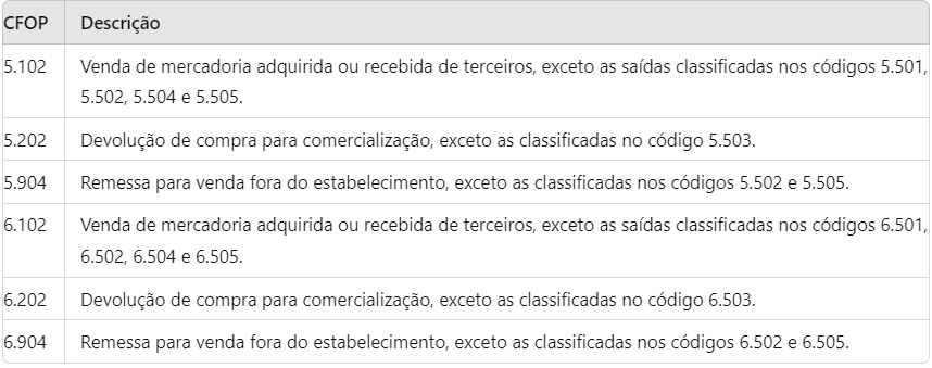 Tabela fornecendo descrições dos cfops 5.102, 5.202, 5904, 6.102, 6.202 e 6.904