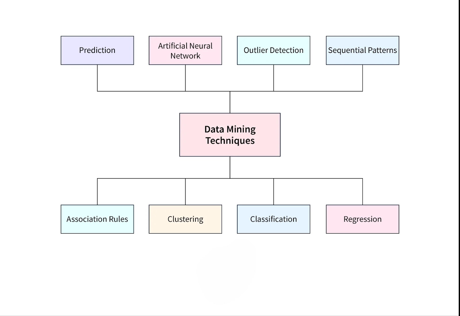 Data Mining Techniques