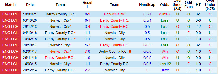 Lịch sử đối đầu Derby County vs Norwich