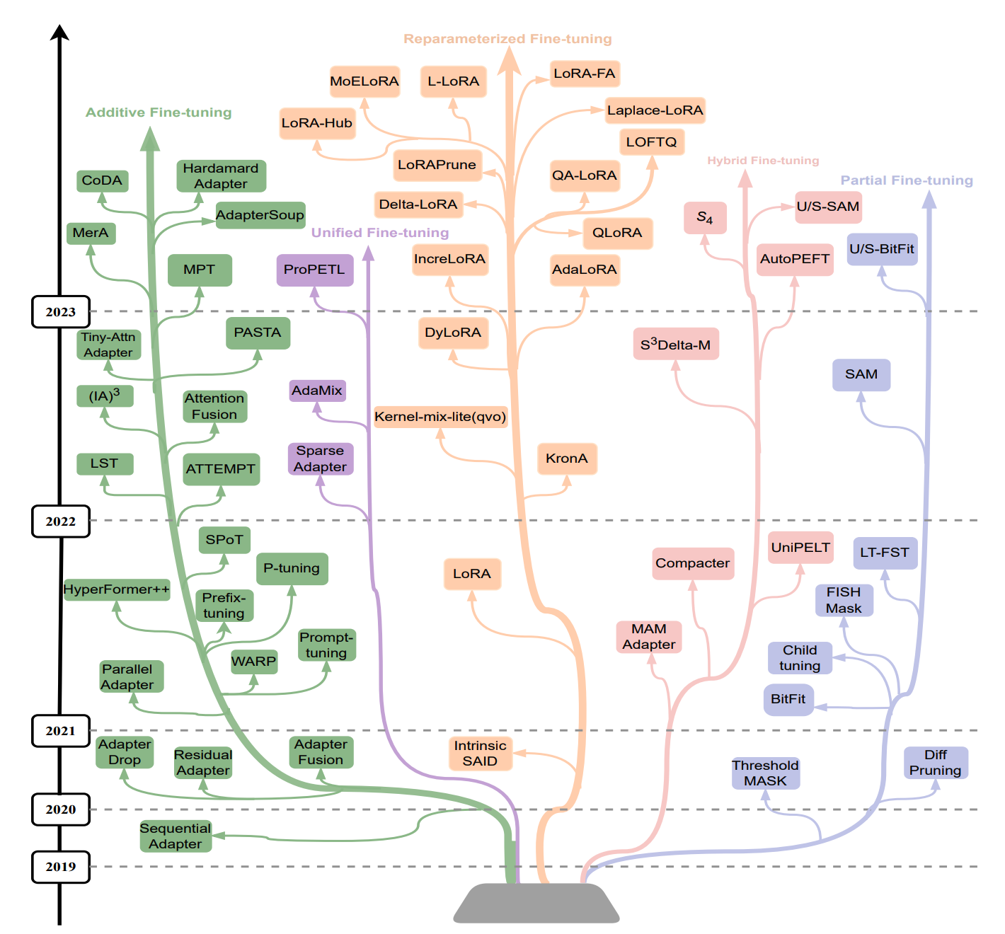 Evolutionary Tree Diagram of PEFT Techniques