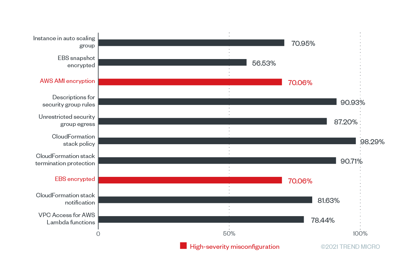 Cloud Misconfiguration Risks