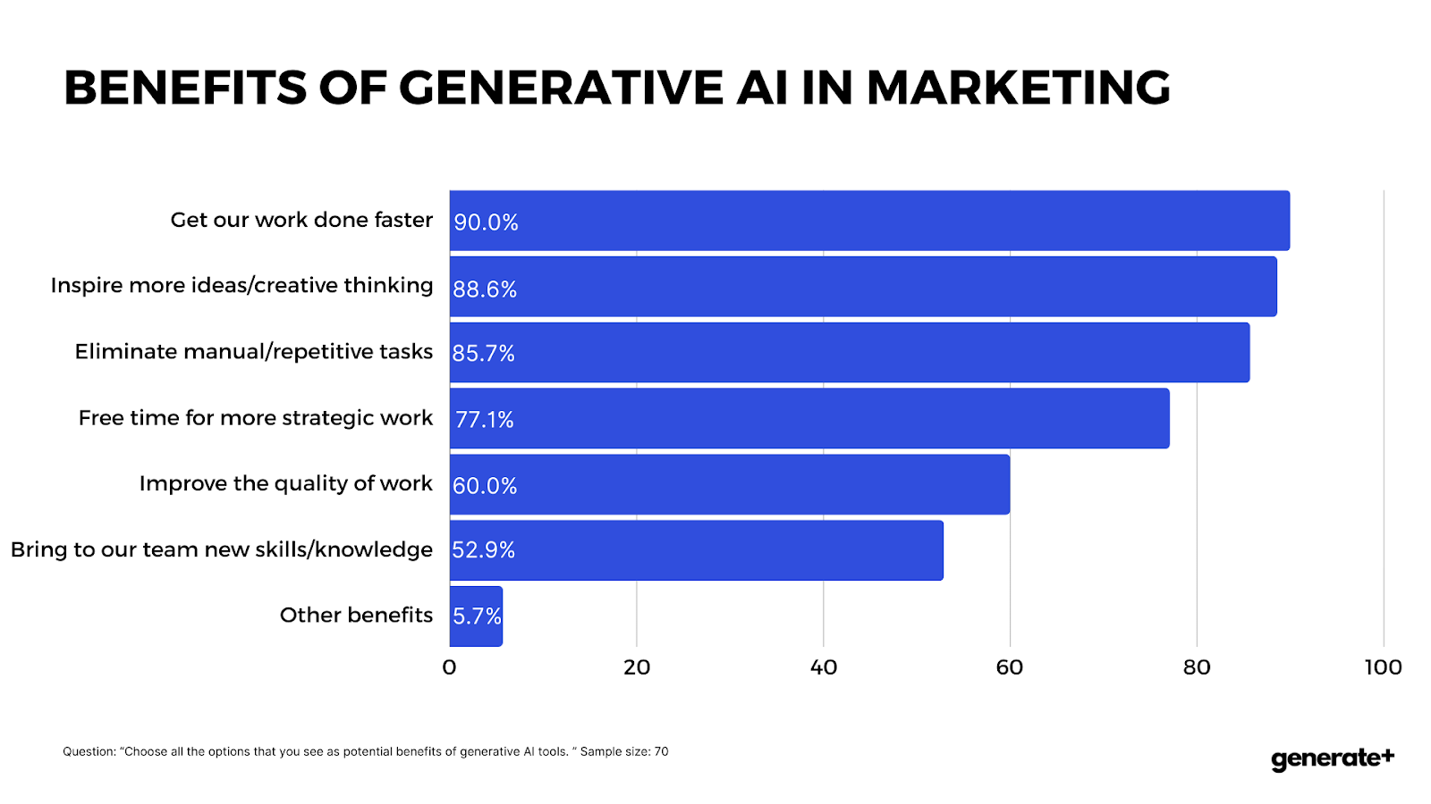 Benefits of Generative AI in marketing