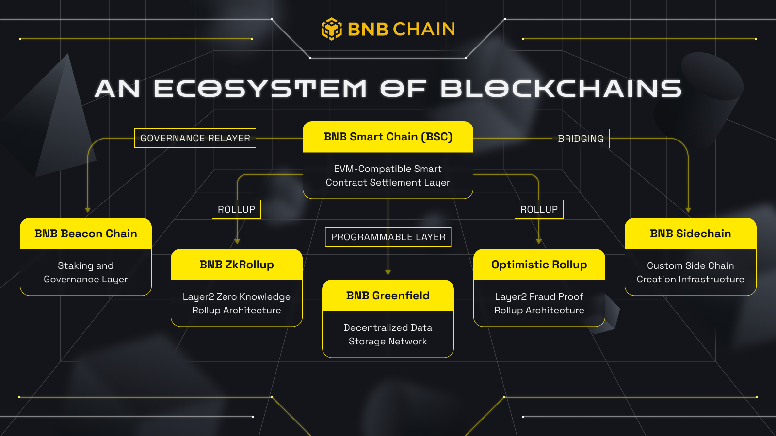 BNB Chain Ecosystem