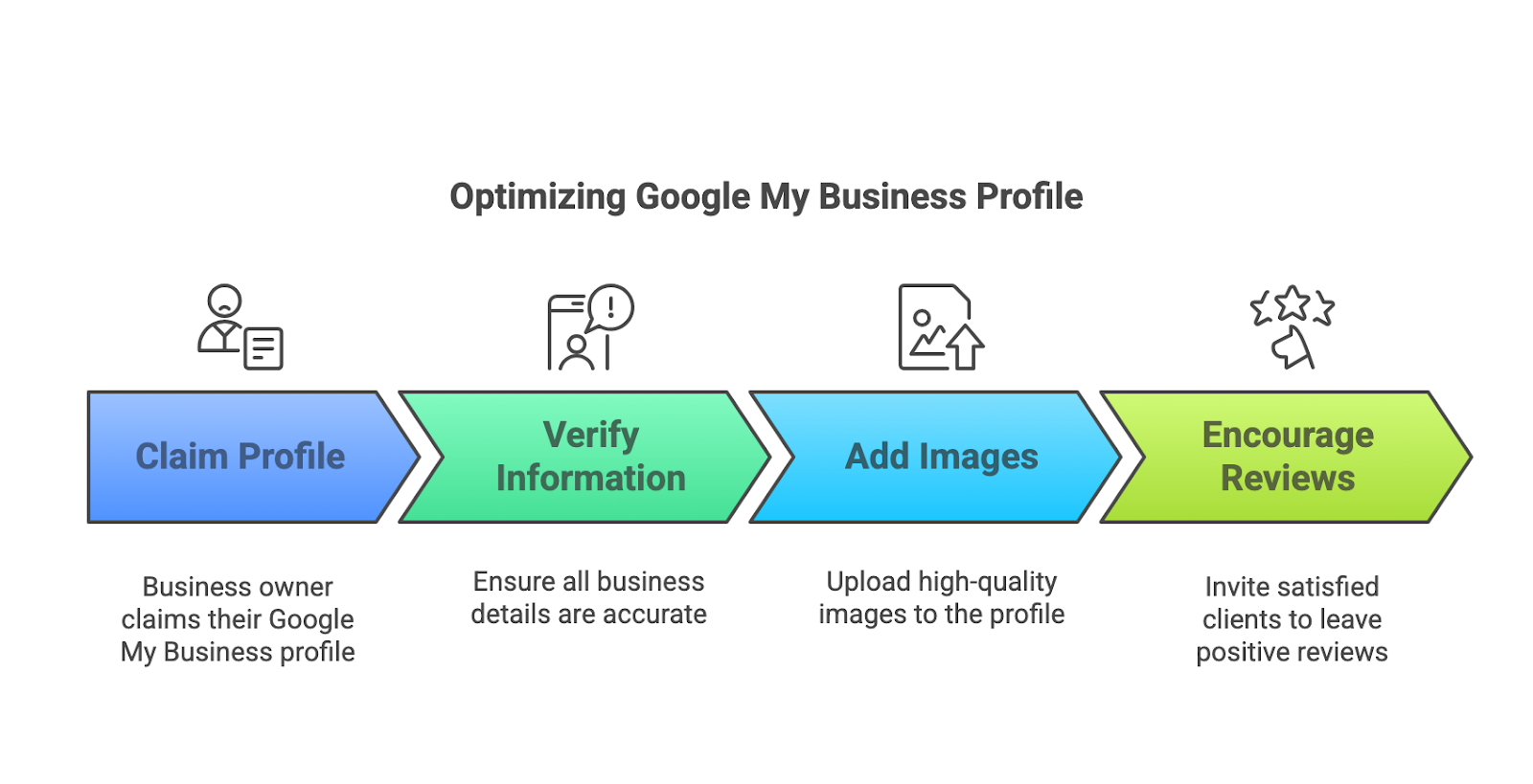 Optimization Google My Business Profile 