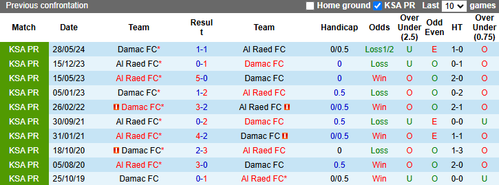 Lịch Sử Đối Đầu Al Raed FC Vs Damac