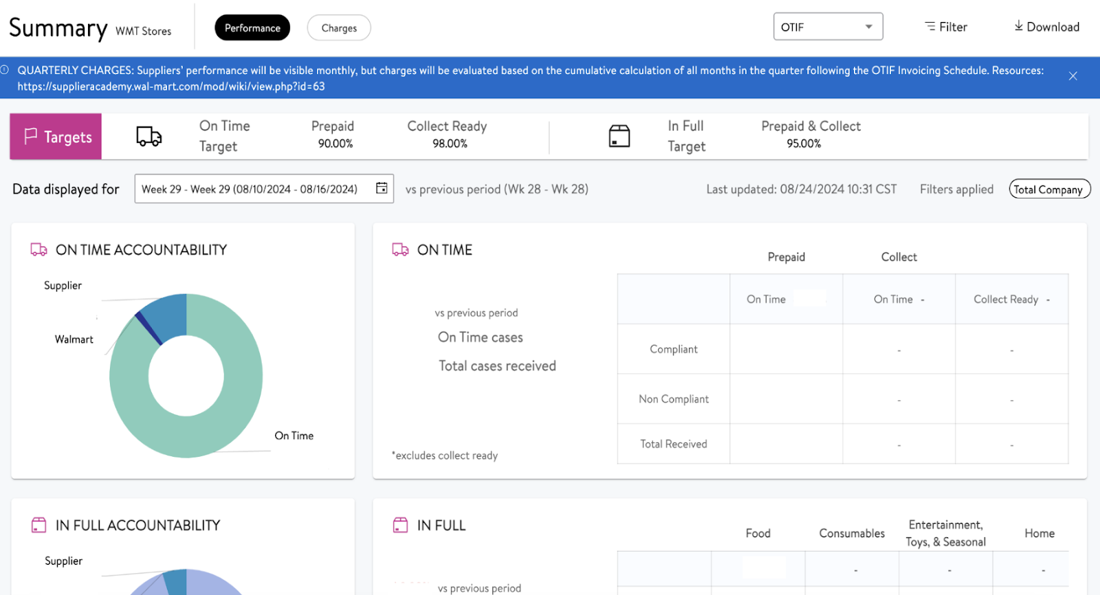 A Walmart OTIF performance dashboard displays metrics for supplier compliance. It shows quarterly charge information, with performance percentages for Prepaid (90%), Collect Ready (98%), and Prepaid & Collect (95%). Data covers Week 29 (08/10/2024 - 08/16/2024) compared to Week 28. Donut charts visualize "On Time Accountability" and "In Full Accountability" for Walmart and suppliers. A table outlines compliance levels and performance metrics by category, including Food, Consumables, Entertainment, Toys & Seasonal, and Home. Filters are applied for "Total Company," with download options available.