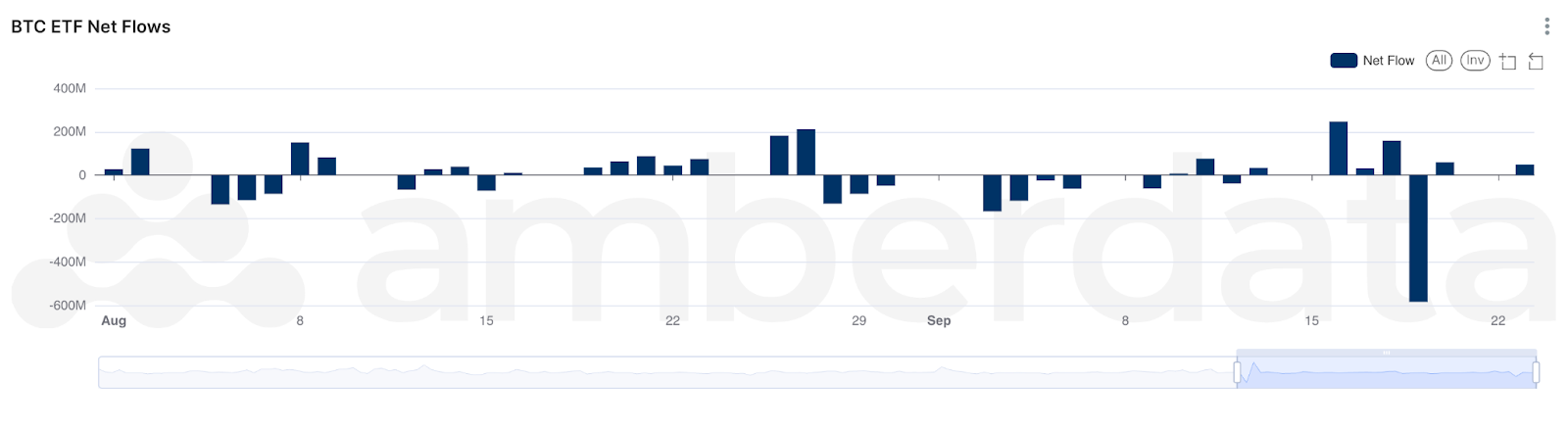 Amberdata Amberlens BTC ETF Net Flows - BTC Resilient Despite Outflows