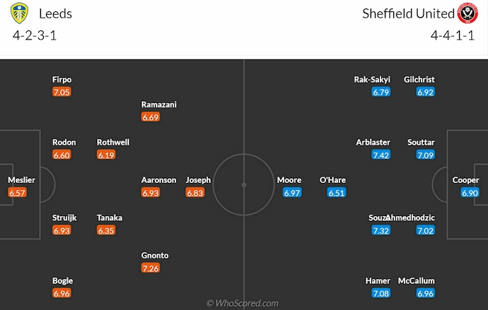 Đội hình dự kiến Leeds United vs Sheffield United