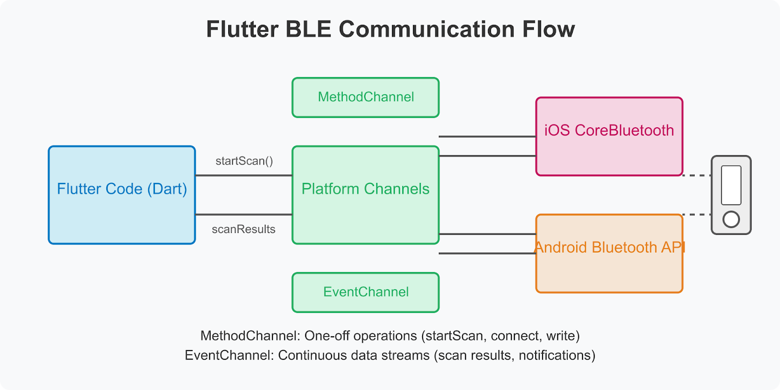 Flutter BLE Communication Flow