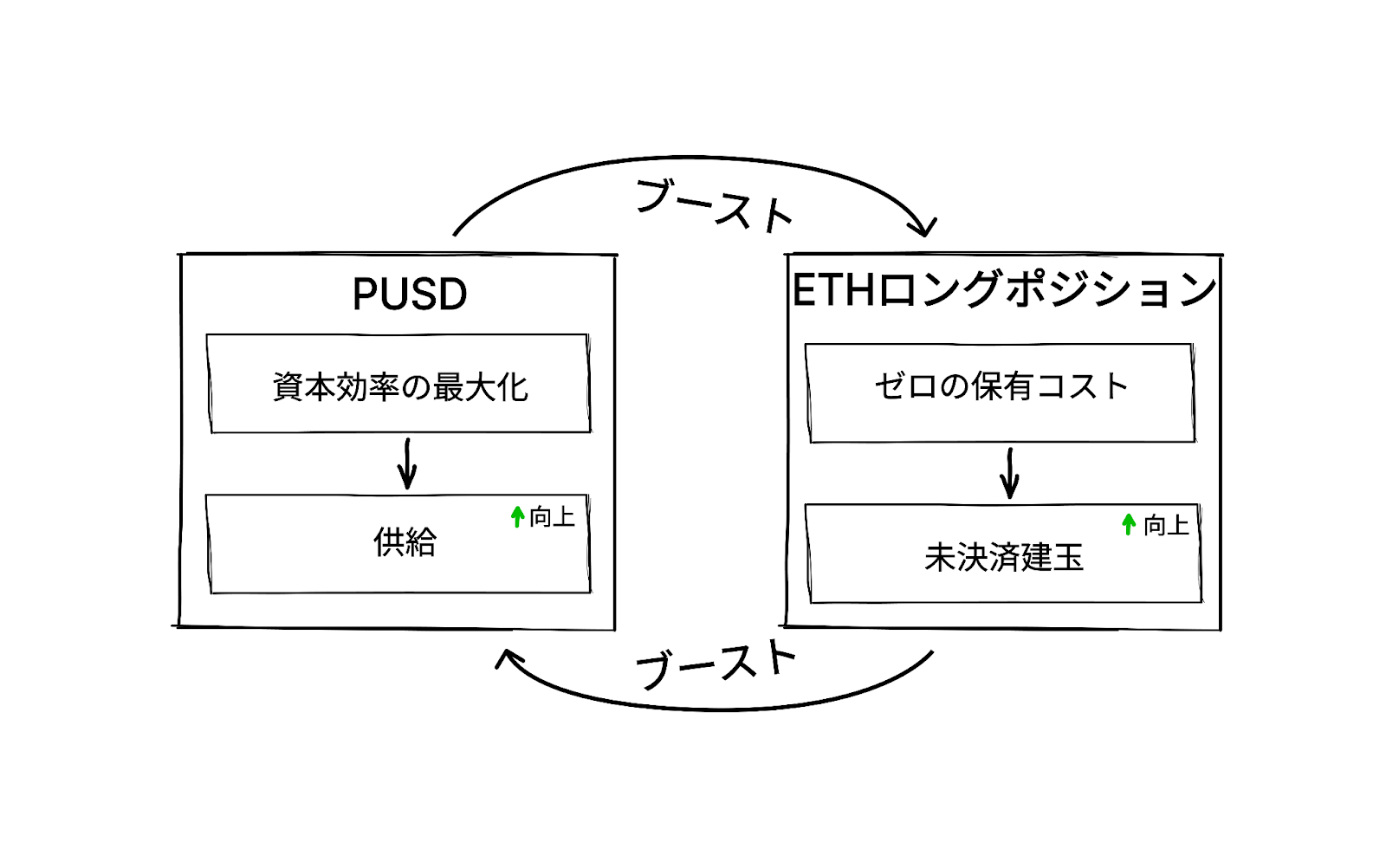 本稿では、暗号通貨の歴史上におけるステーブルコインのトリレンマを解決する重大な試みを深く探る。これらの努力を分析することで、問題の核心が徐々に明らかになり、最終的に革新的な解決策が導き出された。