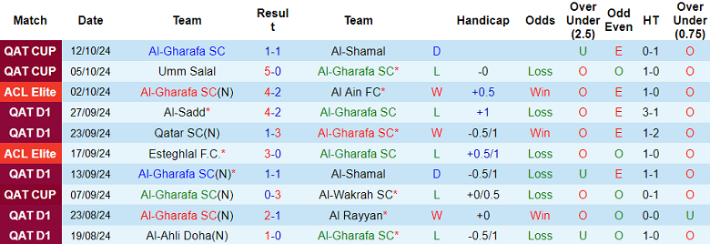 Thống kê 10 trận gần nhất của Al Gharafa