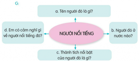 BÀI 29. BÁC SĨ Y -ÉC- XANHKHỞI ĐỘNGCâu hỏi: Giới thiệu một người làm nghề y mà em biết.Giải nhanh: Cô Châu là người bạn thân của mẹ em. Cô là một bác sĩ giỏi và và luôn tận tâm với nghề. Cô làm việc rất cần mẫn, cẩn thận và lành nghề. Cô Châu còn rất trẻ, chỉ độ hai mươi bảy, hai mươi tám tuổi. Cô từng kể cho tôi nghe về một ngày làm việt bận rộn của cô. Hằng ngày, trong quá trình làm việc, cô đỡ sinh cho rất nhiều sản phụ. Cô hiền dịu an ủi động viên sản phụ, giúp các bà mẹ đỡ đau đớn trong cơn chuyển dạ sinh con, cô trân trọng, yêu thương đón đỡ từng em bé ra đời. Em rất quý mến và tự hào về cô.ĐỌCCâu 1: Đọc đoạn 1 và cho biết Y-éc-xanh là ai. Vì sao bà khách ao ước được gặp ông?Giải nhanh:Người tìm ra vi trùng dịch hạch.Vì tò mò muốn biết điều gì khiến ông chọn cuộc sống nơi góc biển chân trời này để nghiên cứu những bệnh nhiệt đới.Câu 2: Y-éc-xanh có gì khác so với trí tưởng tượng của bà khách?Giải nhanh: Ông chỉ mặc một bộ quần áo ka ki sờn cũ không là ủi, trông ông như một khách đi tàu ngồi toa hạng ba.Chỉ có đôi mắt của ông luôn chứa đầy bí ẩn.Câu 3: Câu nói nào của Y-éc-xanh cho thấy ông là người rất yêu nước Pháp, Tổ quốc của ông?Giải nhanh: “Tôi là người Pháp. Mãi mãi tôi là công dân Pháp. Người ta không thể nào sống mà không có Tổ quốc.”Câu 4: Câu nói: “Trái Đất đích thực là ngôi nhà của chúng ta. Những đứa con trong nhà phải thương yêu và có bổn phận giúp đỡ lẫn nhau.” cho thấy Y-éc-xanh là người như thế nào?Giải nhanh: Sống độc lập, có chính kiến, suy nghĩ riêng, giàu lòng trắc ẩn và trân trọng cuộc sống.Câu 5: Em hãy nói 1 - 2 câu thể hiện lòng biết ơn với bác sĩ Y-éc-xanh.Giải nhanh:Nhờ có bác sĩ Y-éc-xanh mà đã tìm ra được vi trùng dịch gây bệnh, bác quả là một người xứng đáng để chúng ta noi gương và học hỏi.NÓI VÀ NGHECâu 1: Em biết những người nổi tiếng nào? Nói điều em biết về một trong những người đó.Ví dụ: Giải nhanh:Nhà bác học Ê-đi-xơn - Người MỹÊ-đi-xơn là một trong những nhà phát minh nổi tiếng trên thế giới. Bằng sự lao động cần cù và óc sáng tạo kì diệu, Ê-đi-xơn đã cống hiến cho loài người hơn một ngàn phát minh vĩ đại, góp phần làm cho cuộc sống của con người hiện đại và văn minh hơn. Câu 2: Nêu cảm nghĩ của em về những người nổi tiếng.Giải nhanh:Chắc hẳn người Việt Nam nào ai ai cũng phải nghe và được kể rất nhiều về Truyện Kiều và cũng như không ngừng nhắc nhớ đến đại thi hào Nguyễn Du. Nguyễn Du được xem là người con đáng kính của dân tộc Việt Nam.Các tác phẩm văn chương của ông đều thấm đẫm và ẩn chứa tính nhân văn sâu sắc. Đặc biệt tính nhân văn còn thể hiện rõ nhất ở “Truyện Kiều”, mặc dù tác phẩm ra đời đã rất lâu rồi những vẫn còn vẹn nguyên những giá trị nhân văn, những biểu hiện cho tấm lòng trắc ẩn của chính tác giả cho những kiếp người bất hạnh trong xã hội cũ trước đây. Và “Truyện Kiều” đến tận bây giờ vẫn còn đang nhắc nhớ đó chính là tấm lòng nhân văn hay cả những nhân vật có tính cách điển hình như Sở Khanh, Mã Giám Sinh, Thúy Kiều, Kim Trọng,…như vẫn hiện diện trong chính đời thật của chúng ta. VIẾTCâu 1: Nghe - viết: Bác sĩ Y-éc-xanh (từ Ngừng một chút đến bình yên).Giải nhanh: HS tự thực hiện.Câu 2: Tìm tên người nước ngoài viết đúng và chép vào vở.Giải nhanh: HS tự thực hiện.Câu 3: Tìm tên riêng địa lí nước ngoài viết đúng và chép vào vở.Giải nhanh:HS tự thực hiện.Câu 4: Nêu cách sửa những tên riêng viết sai ở bài tập 2 và 3.Giải nhanh:HS tự thực hiện. VẬN DỤNG