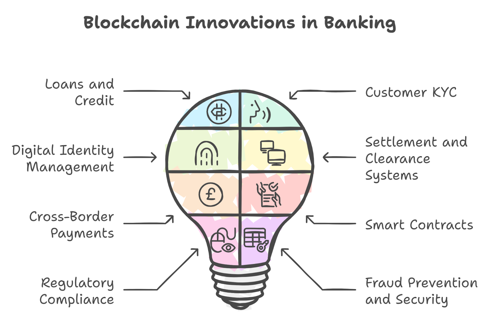 Use Cases of Blockchain in the Banking Sector