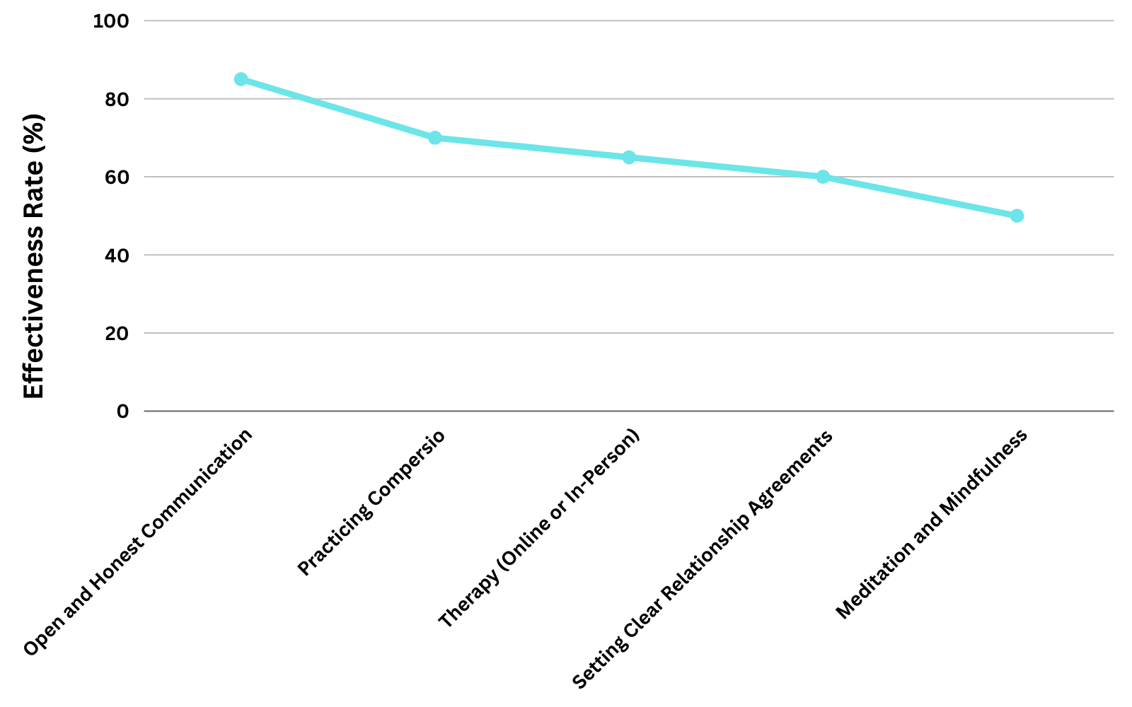 Line chart showing the effectiveness of different jealousy management techniques in polyamory.