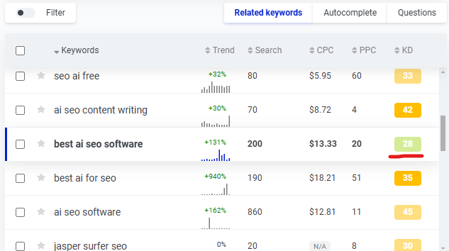 low competition keyword