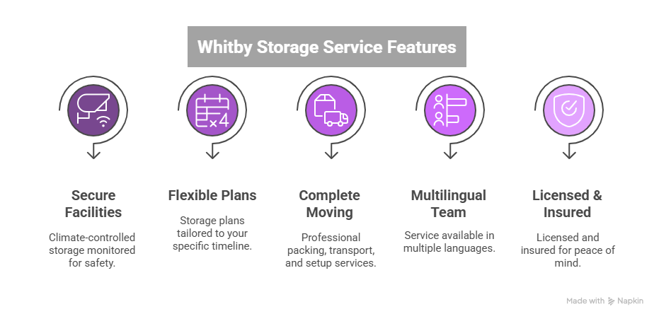 Cheapest storage and moving moving service in whitby